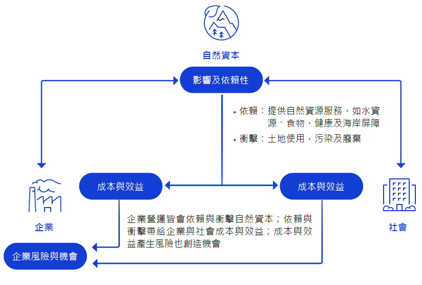 自然議定書示意圖